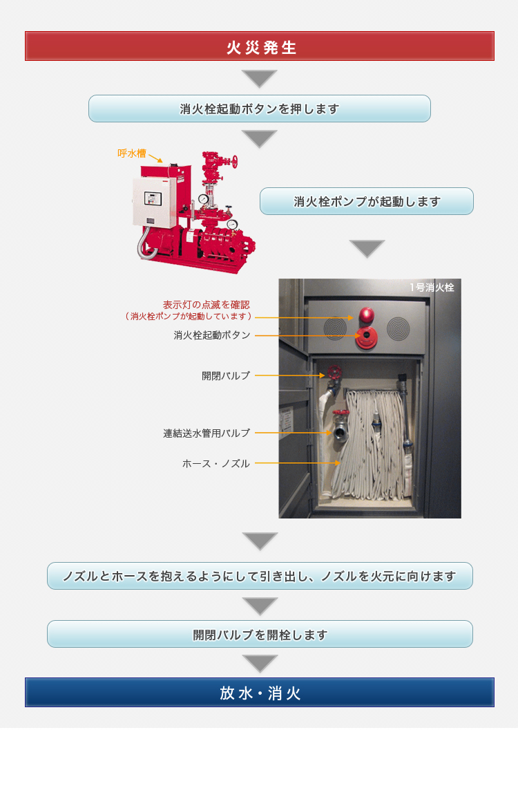 屋内消火栓設備