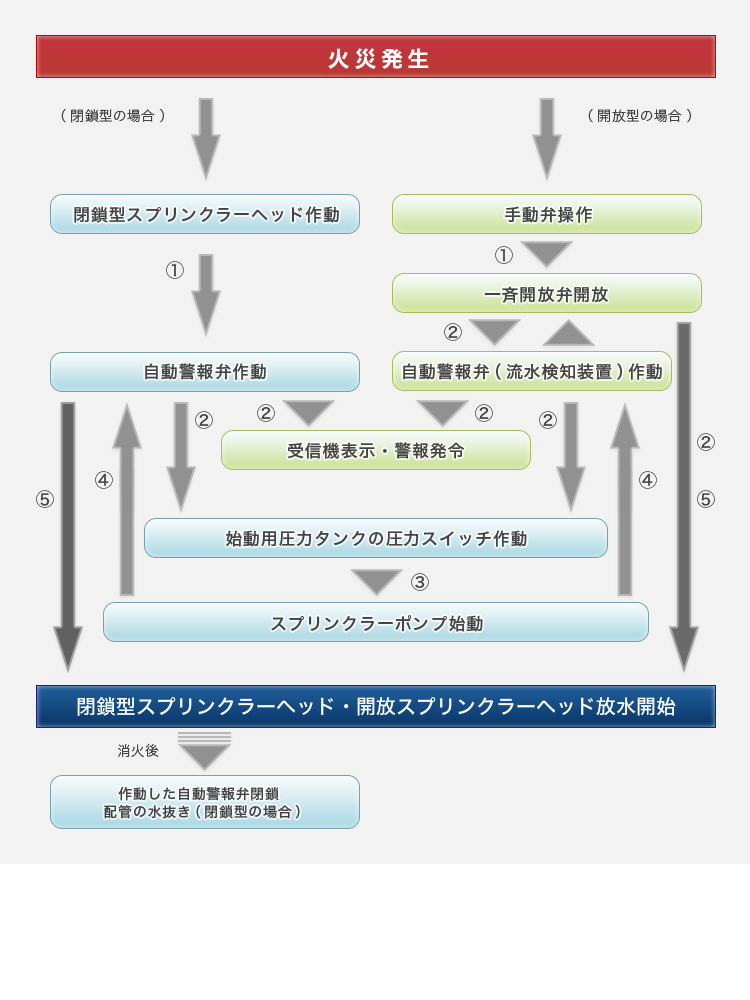 屋内消火栓設備